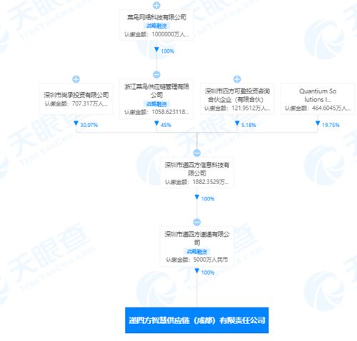 菜鳥網(wǎng)絡(luò)關(guān)聯(lián)企業(yè)成立智慧供應(yīng)鏈公司，注冊(cè)資本5000萬(wàn)元助力軟硬件技術(shù)開發(fā)